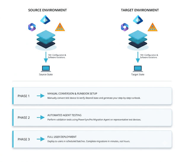 Migration diagram PSP