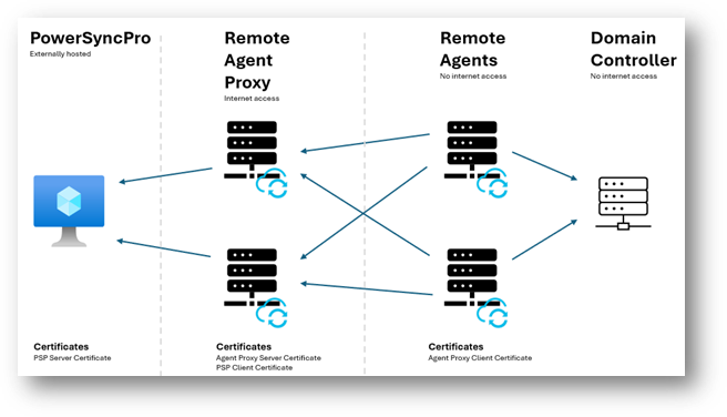 Agent high availability and redundancy