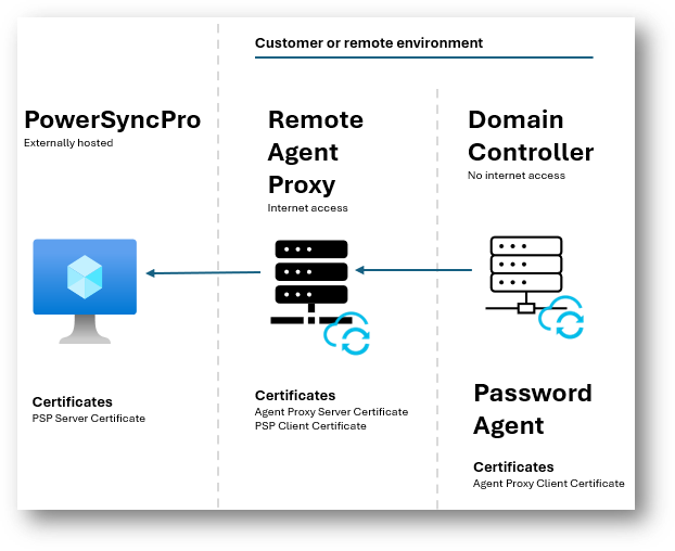 Disabled RC4-based password hashing