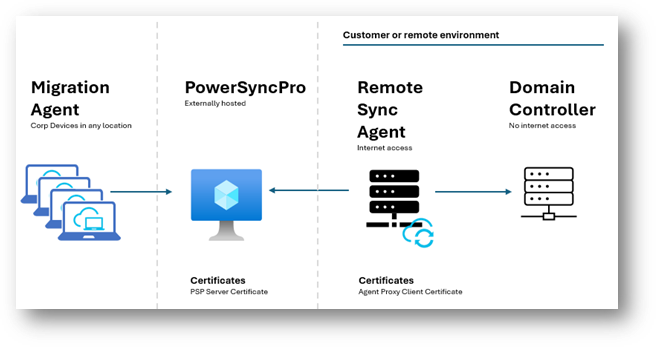 PowerSyncPro deployment in segmented or air-gapped environments