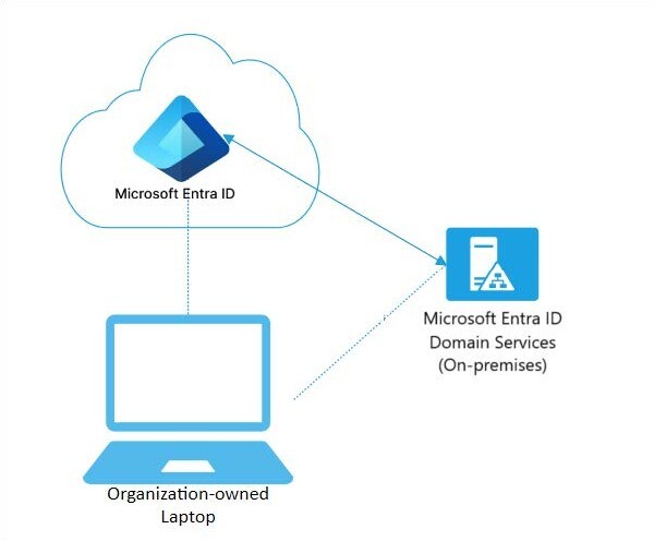 Switching to cloud managed devices manually